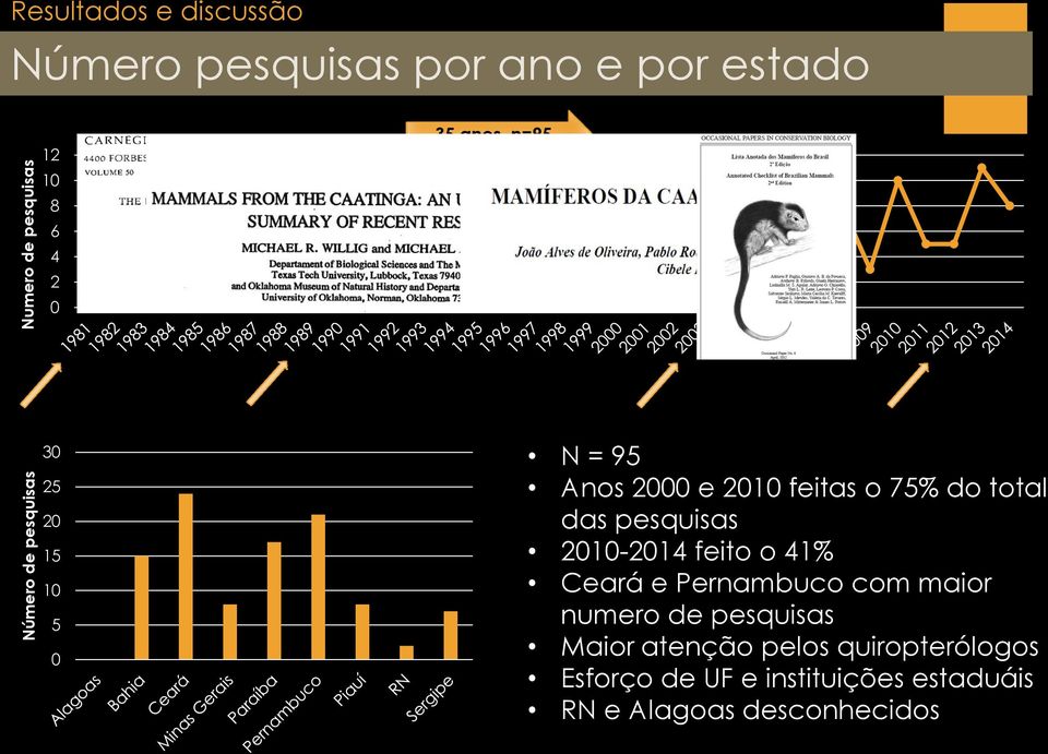 total das pesquisas 2010-2014 feito o 41% Ceará e Pernambuco com maior numero de pesquisas