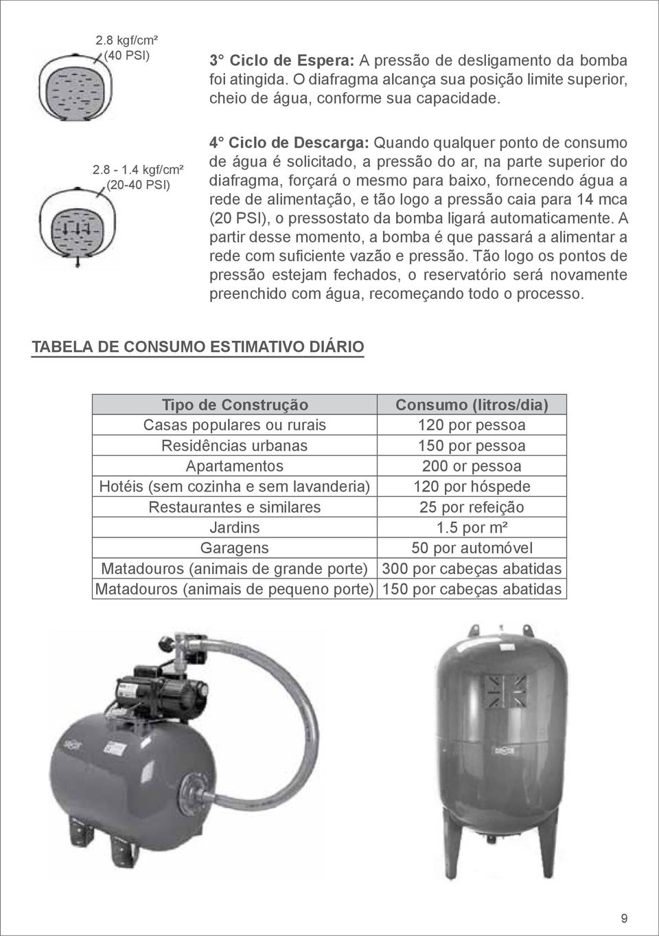 de alimentação, e tão logo a pressão caia para 14 mca (20 PSI), o pressostato da bomba ligará automaticamente.