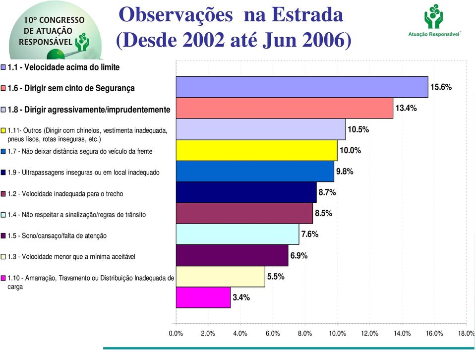 9 - Ultrapassagens inseguras ou em local inadequado 1.2 - Velocidade inadequada para o trecho 1.4 - Não respeitar a sinalização/regras de trânsito 1.