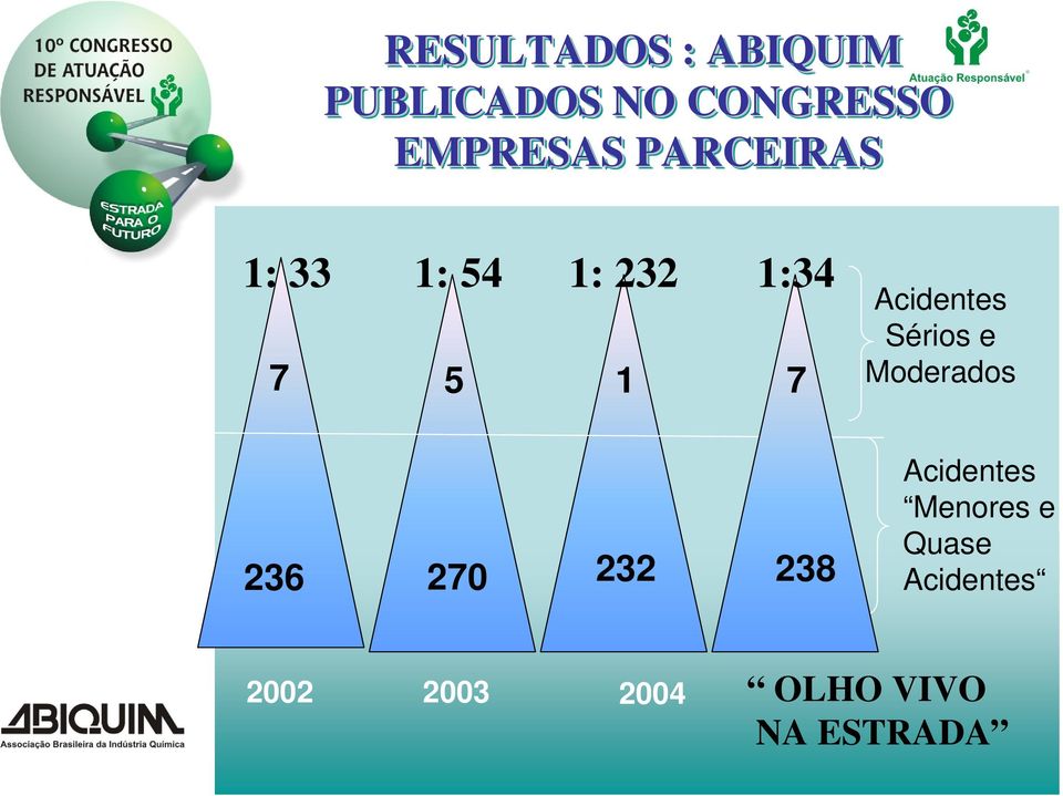 Sérios e Moderados 236 270 232 238 Acidentes Menores e