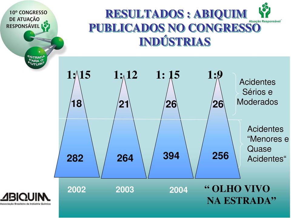 Acidentes Sérios e Moderados 282 264 394 256