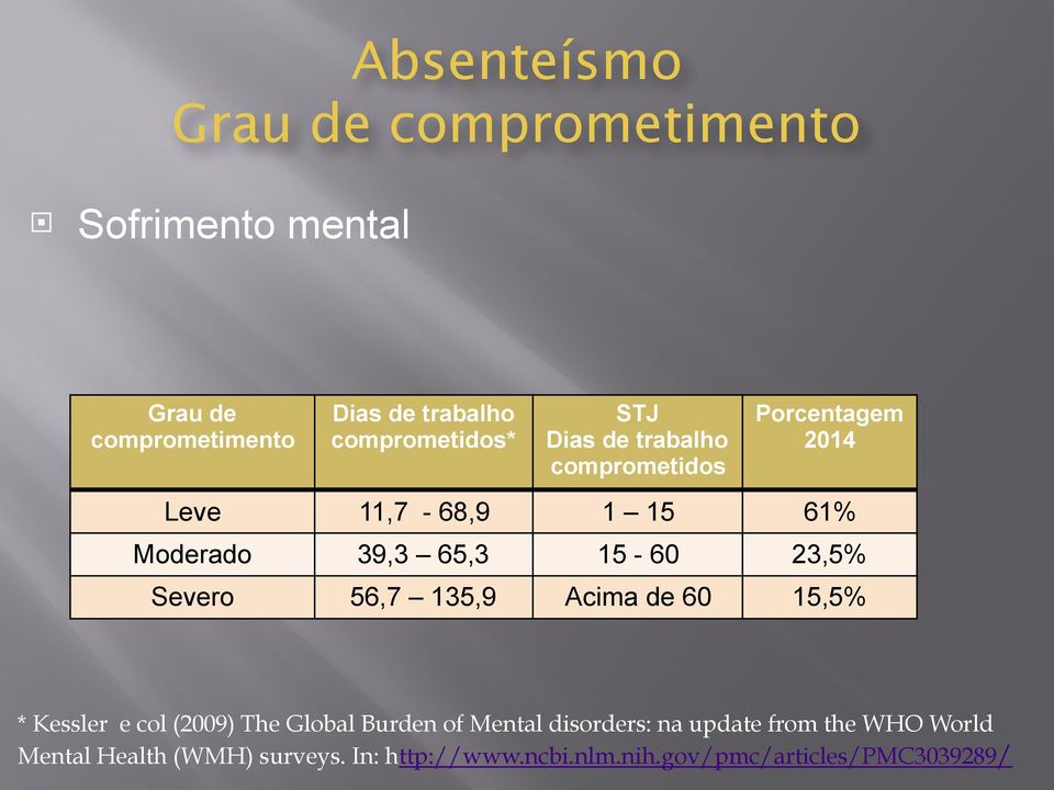 65,3 15-60 23,5% Severo 56,7 135,9 Acima de 60 15,5% * Kessler e col (2009) The Global Burden of Mental