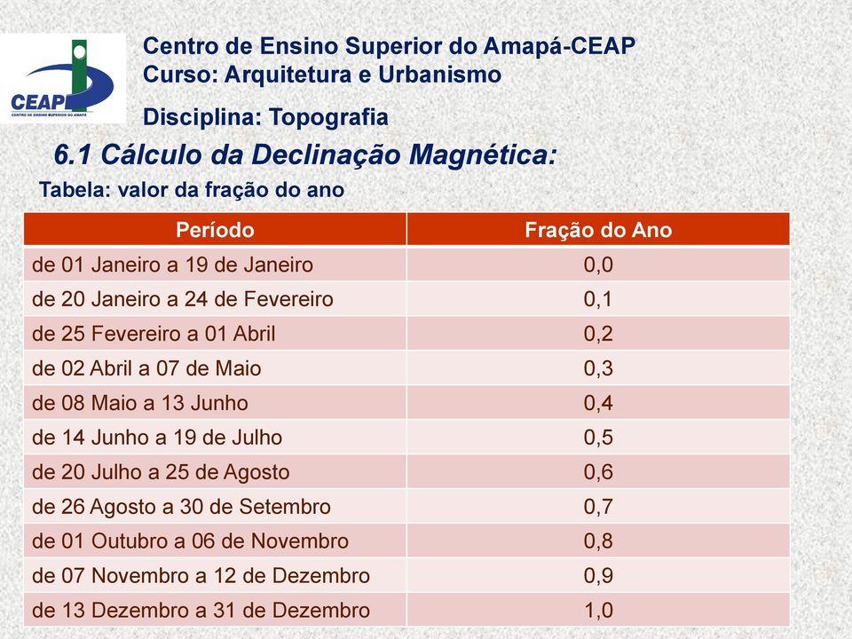 08 Maio a 13 Junho 0,4 de 14 Junho a 19 de Julho 0,5 de 20 Julho a 25 de Agosto 0,6 de 26 Agosto a 30 de