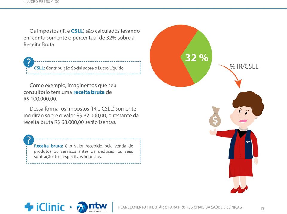 32 % % IR/CSLL Como exemplo, imaginemos que seu consultório tem uma receita bruta de R$ 100.000,00.