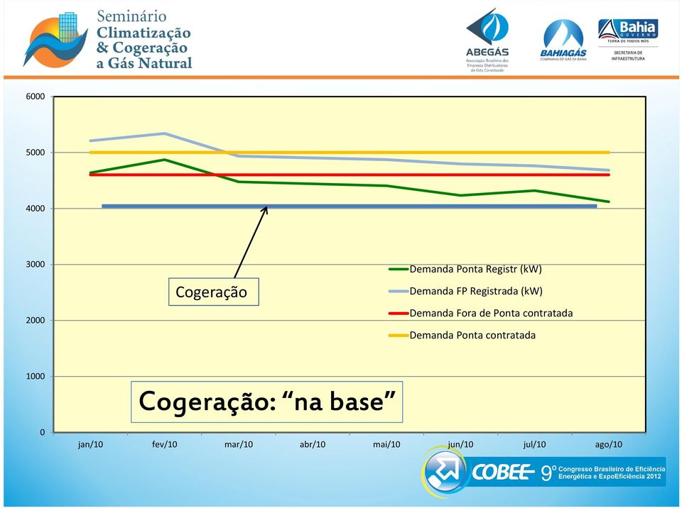 contratada Demanda Ponta contratada 1000 0 Cogeração: na