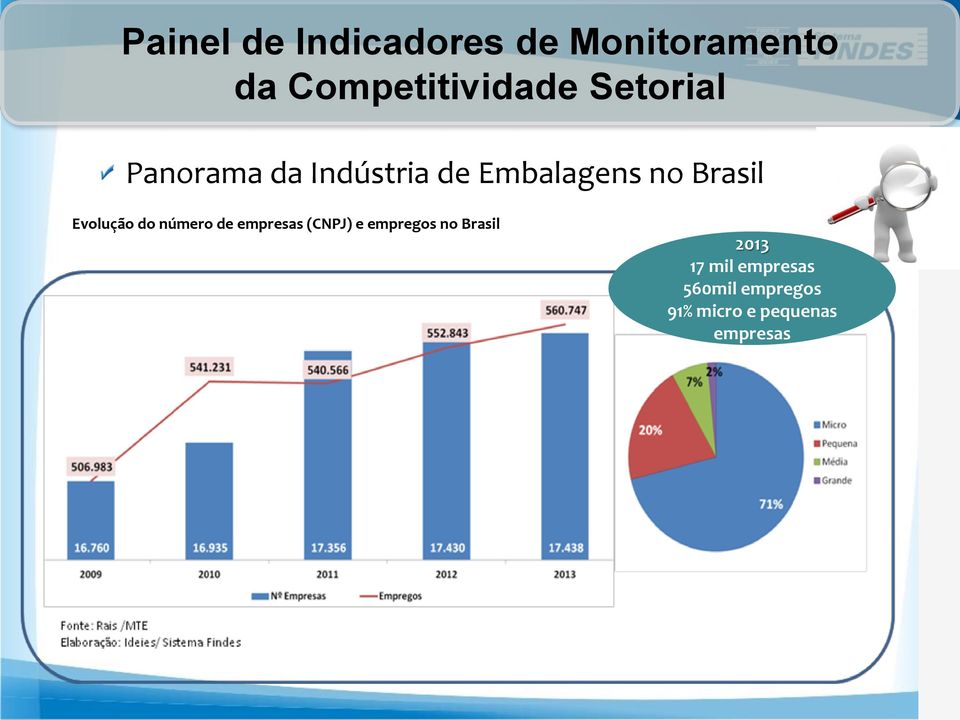 Evolução do número de empresas (CNPJ) e empregos no Brasil