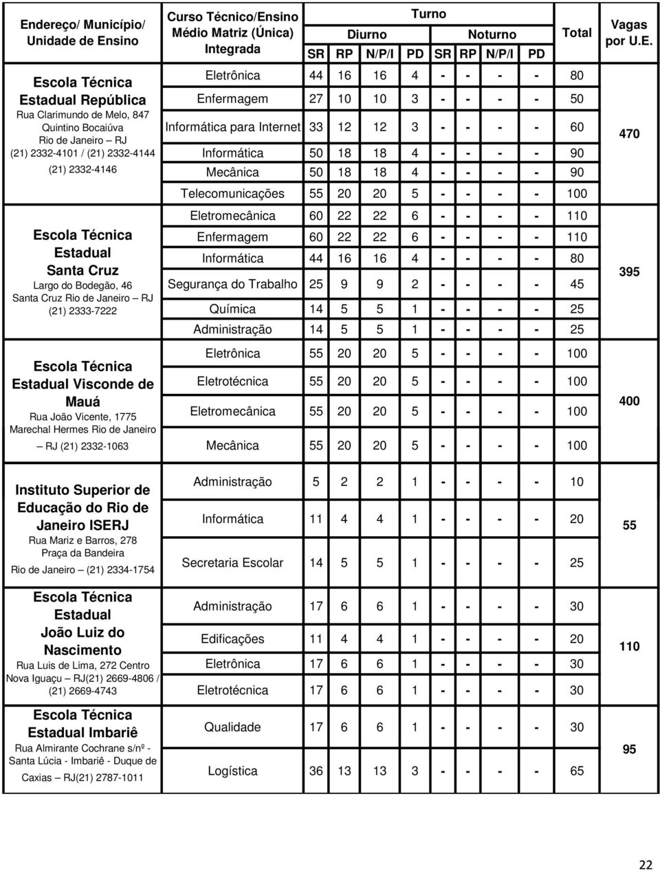 10 10 3 - - - - 50 Informática para Internet 33 12 12 3 - - - - 60 Informática 50 18 18 4 - - - - 90 Mecânica 50 18 18 4 - - - - 90 Telecomunicações 55 20 20 5 - - - - 100 Eletromecânica 60 22 22 6 -