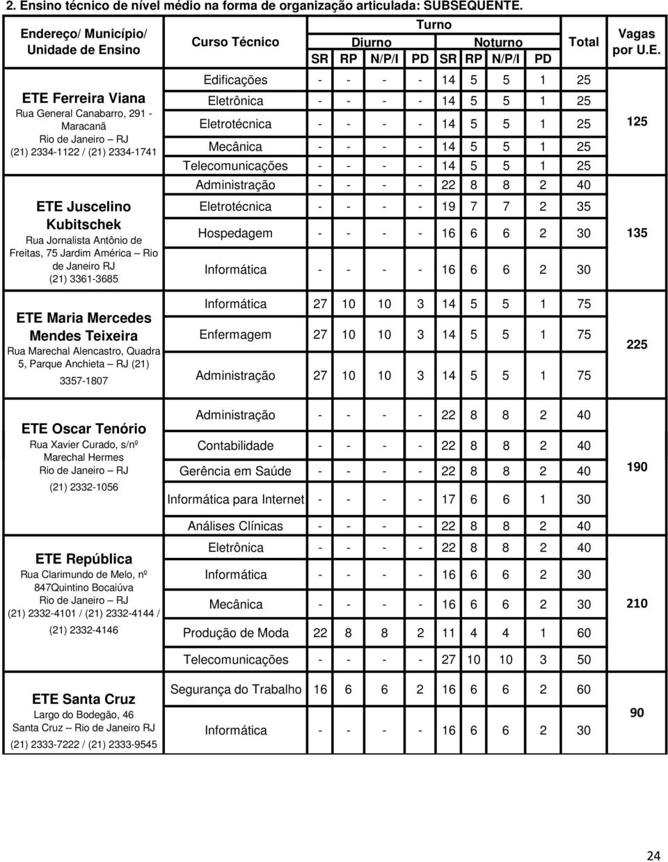 América Rio de Janeiro RJ (21) 3361-3685 Edificações - - - - 14 5 5 1 25 Eletrônica - - - - 14 5 5 1 25 Eletrotécnica - - - - 14 5 5 1 25 Mecânica - - - - 14 5 5 1 25 Telecomunicações - - - - 14 5 5