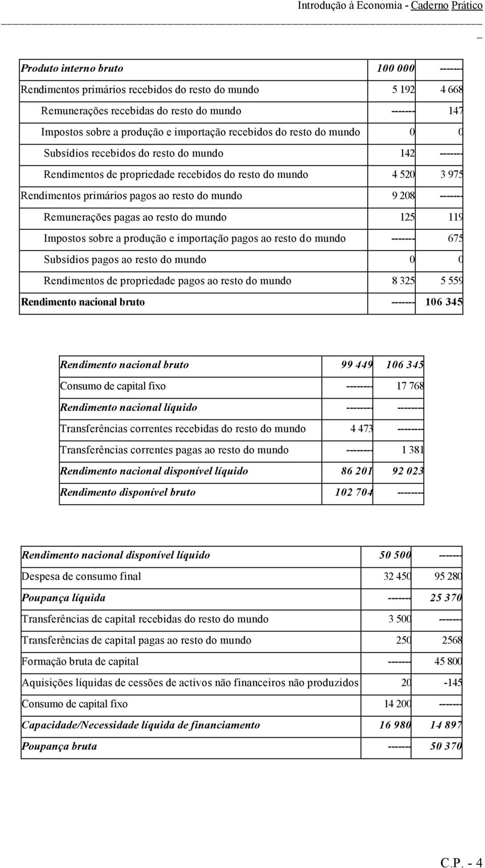 208 ------- Remunerações pagas ao resto do mundo 125 119 Impostos sobre a produção e importação pagos ao resto do mundo ------- 675 Subsídios pagos ao resto do mundo 0 0 Rendimentos de propriedade