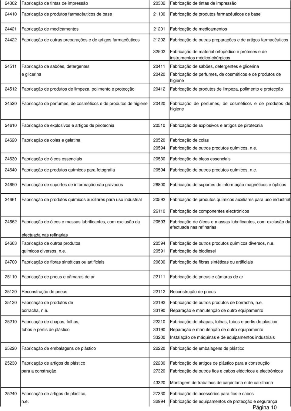 de material ortopédico e próteses e de instrumentos médico-cirúrgicos 24511 Fabricação de sabões, detergentes 20411 Fabricação de sabões, detergentes e glicerina e glicerina 20420 Fabricação de