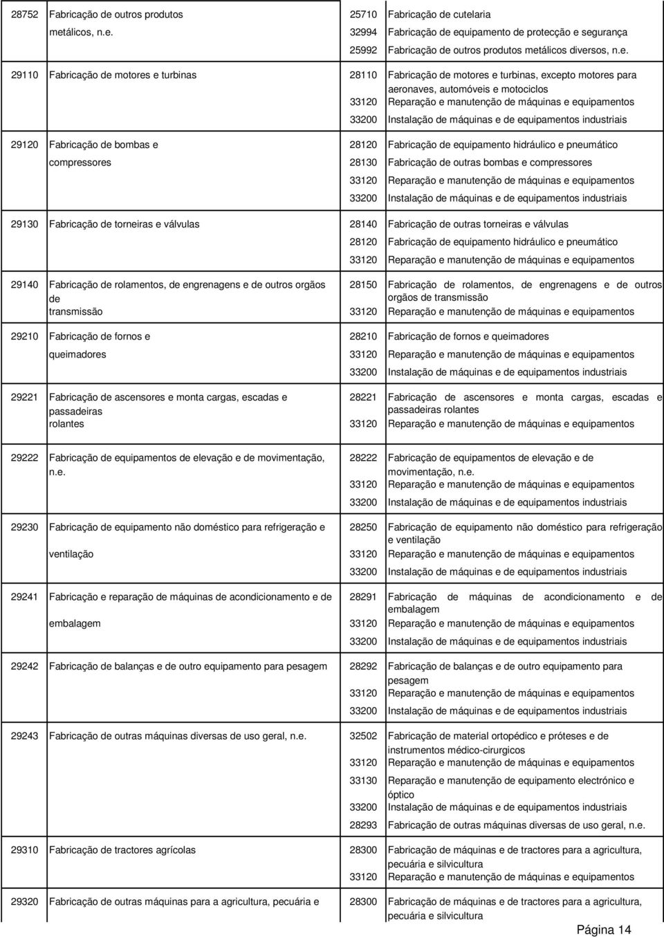cutelaria metálicos, n.e. 32994 Fabricação de equipamento de protecção e segurança 25992 Fabricação de outros produtos metálicos diversos, n.e. 29110 Fabricação de motores e turbinas 28110 Fabricação