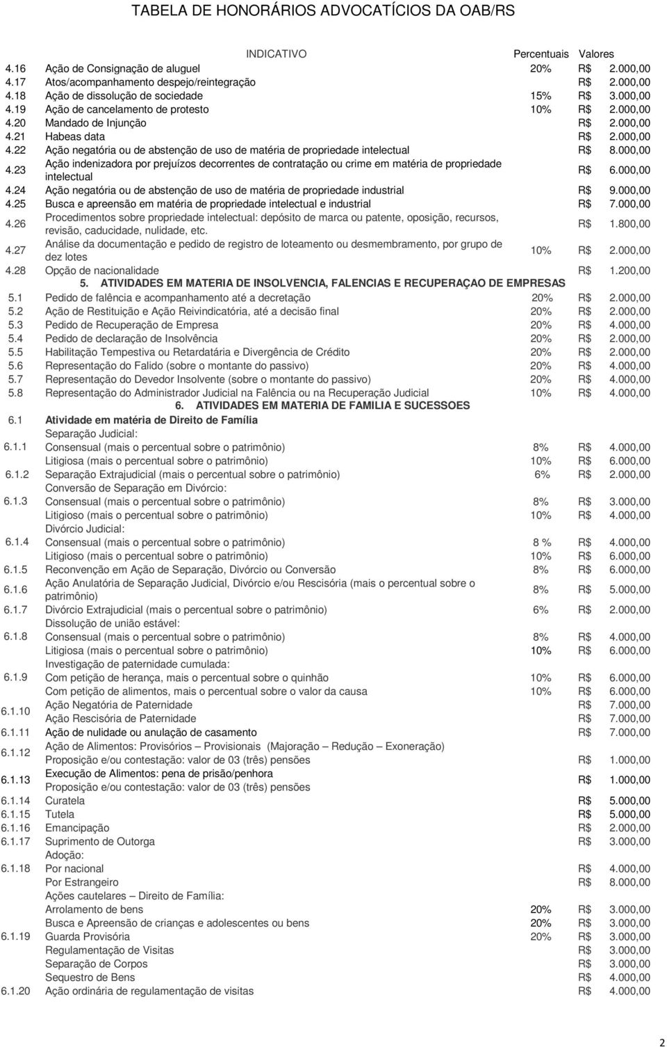 000,00 4.24 Ação negatória ou de abstenção de uso de matéria de propriedade industrial R$ 9.000,00 4.25 Busca e apreensão em matéria de propriedade intelectual e industrial R$ 7.000,00 4.26 Procedimentos sobre propriedade intelectual: depósito de marca ou patente, oposição, recursos, revisão, caducidade, nulidade, etc.