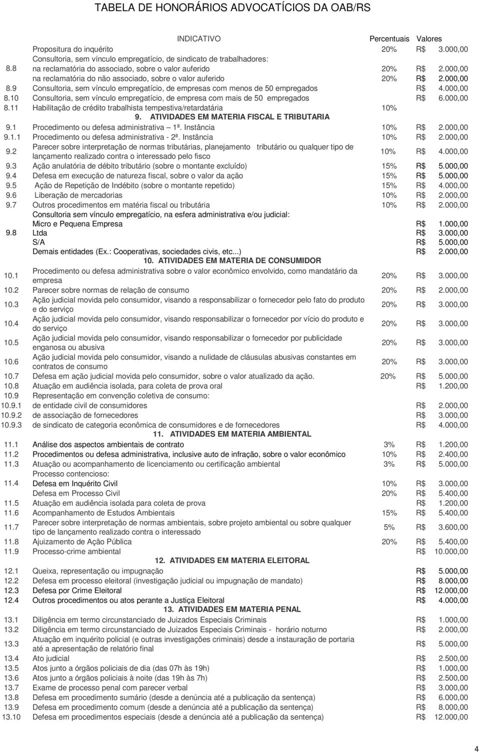 000,00 8.11 Habilitação de crédito trabalhista tempestiva/retardatária 10% 9. ATIVIDADES EM MATÉRIA FISCAL E TRIBUTÁRIA 9.1 Procedimento ou defesa administrativa 1ª. Instância 10% R$ 2.000,00 9.1.1 Procedimento ou defesa administrativa - 2ª.