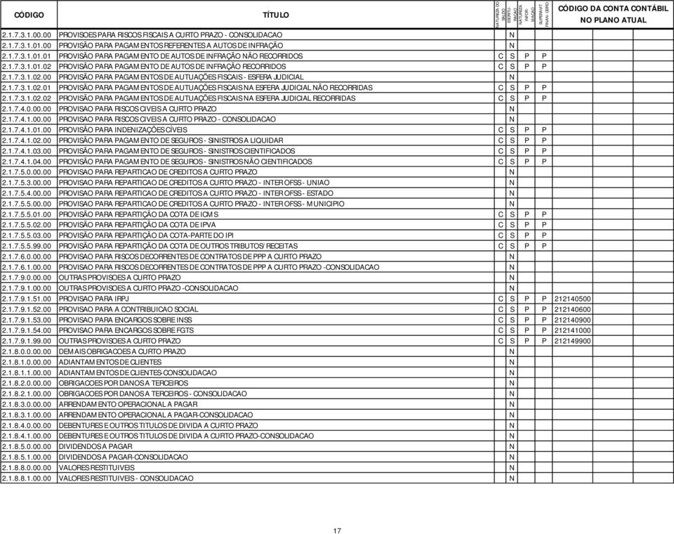 1.7.3.1.02.02 PROVISÃO PARA PAGAMENTOS DE AUTUAÇÕES FISCAIS NA ESFERA JUDICIAL RECORRIDAS C S P P 2.1.7.4.0.00.00 PROVISAO PARA RISCOS CIVEIS A CURTO PRAZO N 2.1.7.4.1.00.00 PROVISAO PARA RISCOS CIVEIS A CURTO PRAZO - CONSOLIDACAO N 2.