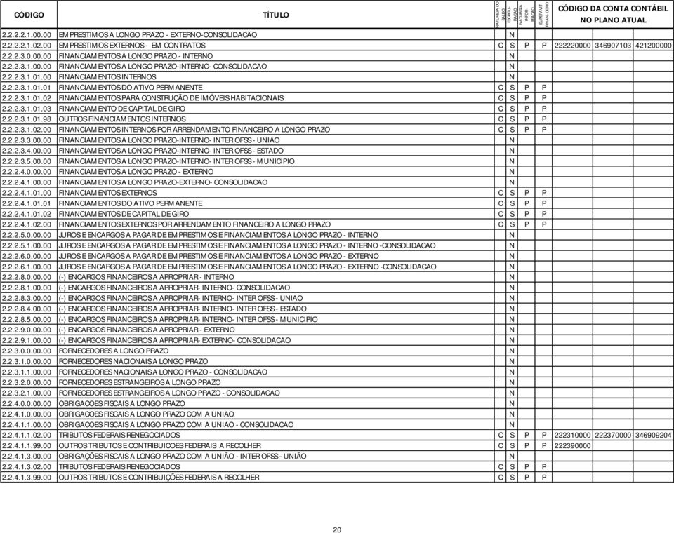 2.2.3.1.01.03 FINANCIAMENTO DE CAPITAL DE GIRO C S P P 2.2.2.3.1.01.98 OUTROS FINANCIAMENTOS INTERNOS C S P P 2.2.2.3.1.02.