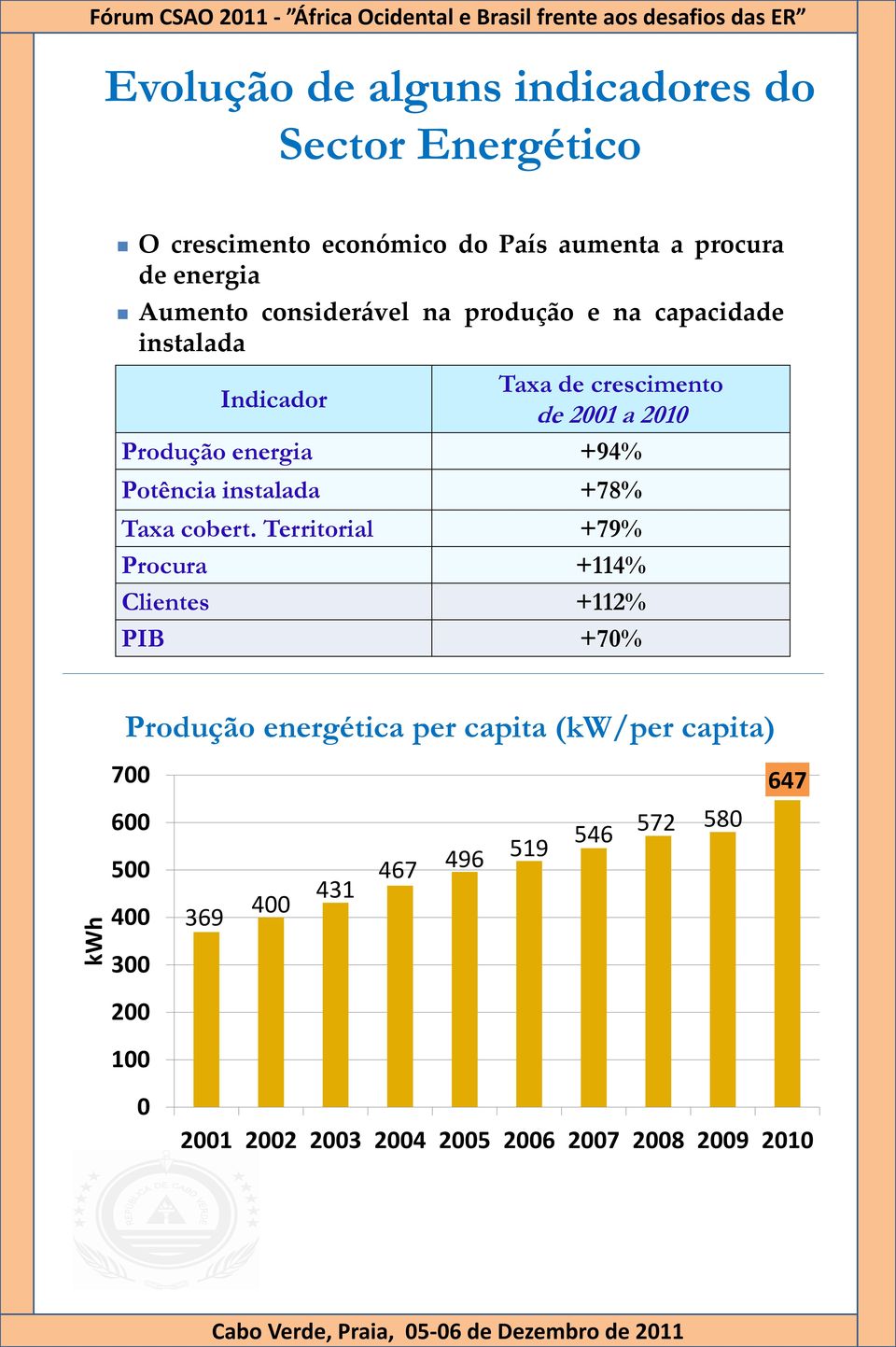 2001 a 2010 Produção energia +94% Potência instalada +78% Taxa cobert.