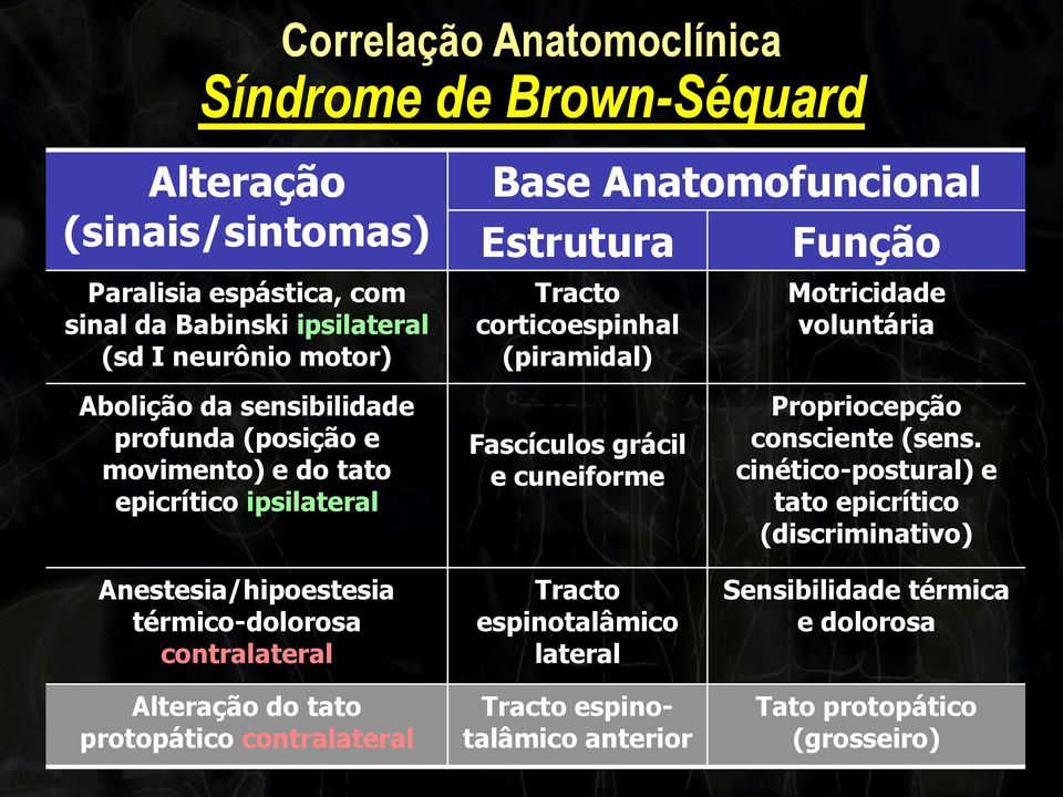ipsilateral Anestesia/hipoestesia térmico-dolorosa contralateral Alteração do tato protopático contralateral Fascículos grácil e cuneiforme Tracto espinotalâmico lateral