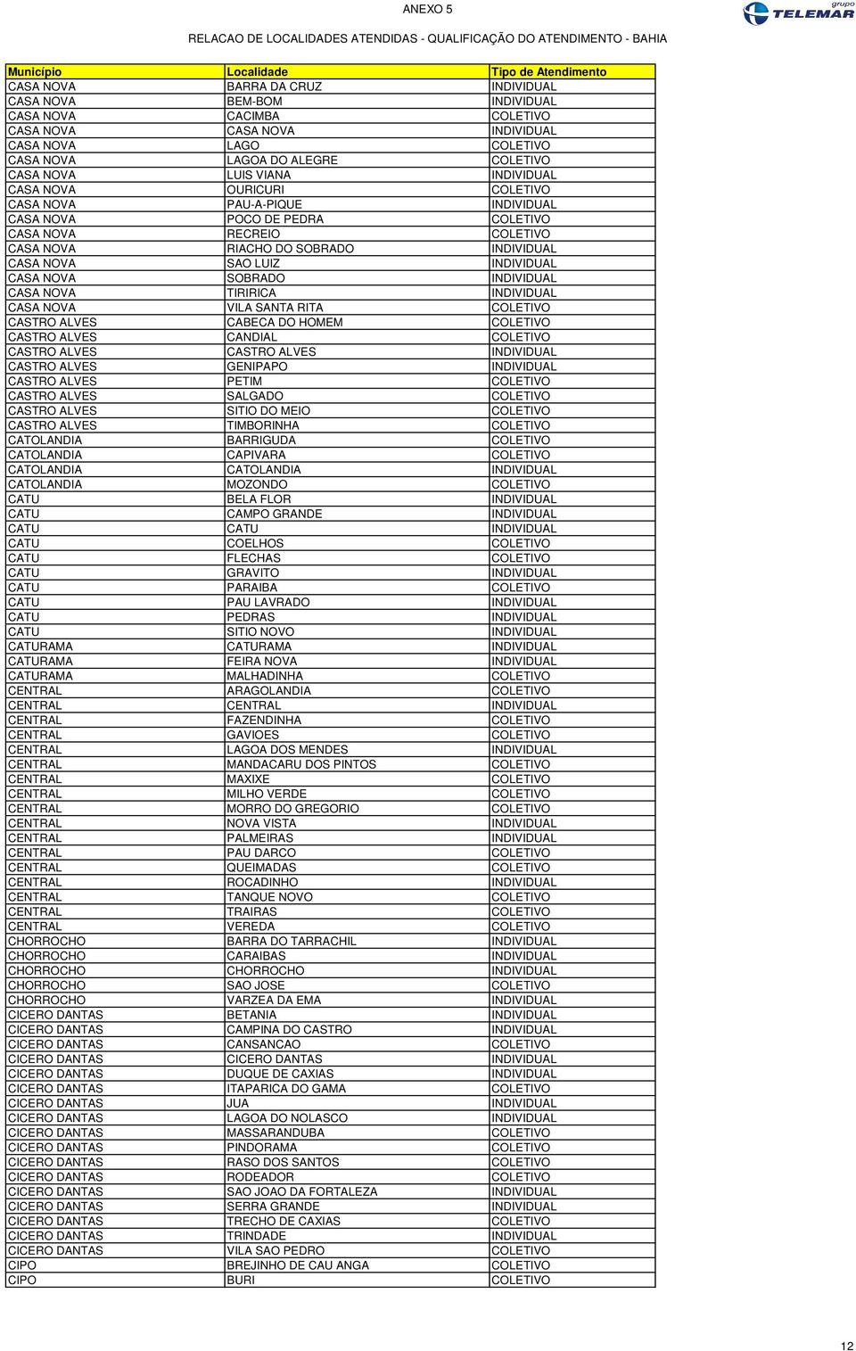 INDIVIDUAL CASA NOVA SOBRADO INDIVIDUAL CASA NOVA TIRIRICA INDIVIDUAL CASA NOVA VILA SANTA RITA COLETIVO CASTRO ALVES CABECA DO HOMEM COLETIVO CASTRO ALVES CANDIAL COLETIVO CASTRO ALVES CASTRO ALVES