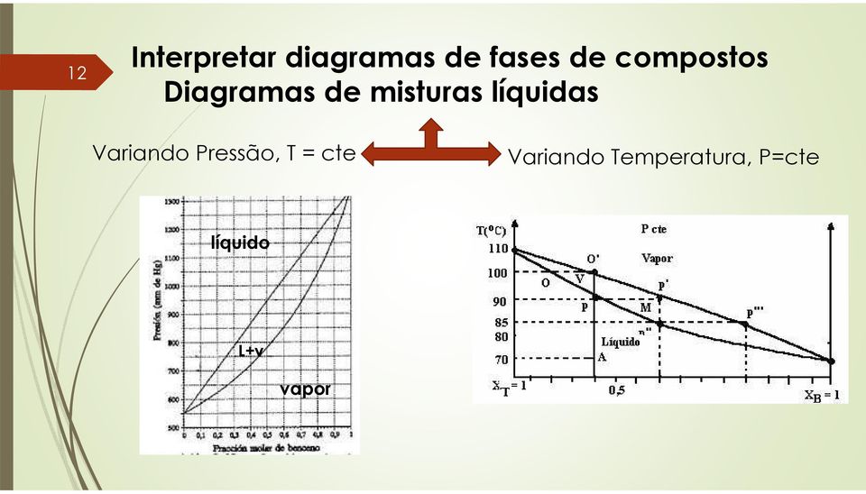 líquidas Variando Pressão, T = cte