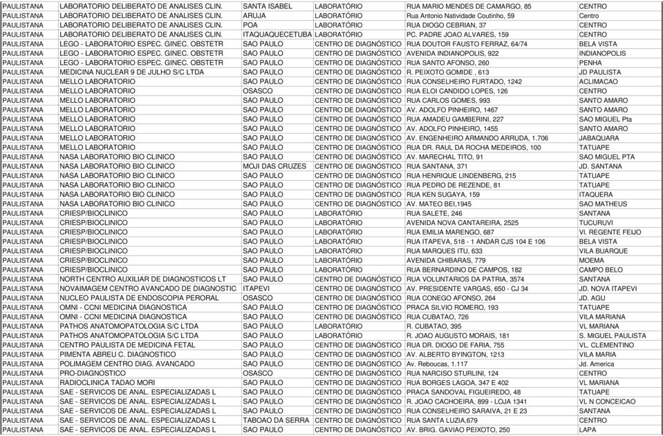 POA LABORATÓRIO RUA DIOGO CEBRIAN, 37 CENTRO PAULISTANA LABORATORIO DELIBERATO DE ANALISES CLIN. ITAQUAQUECETUBA LABORATÓRIO PC. PADRE JOAO ALVARES, 159 CENTRO PAULISTANA LEGO - LABORATORIO ESPEC.