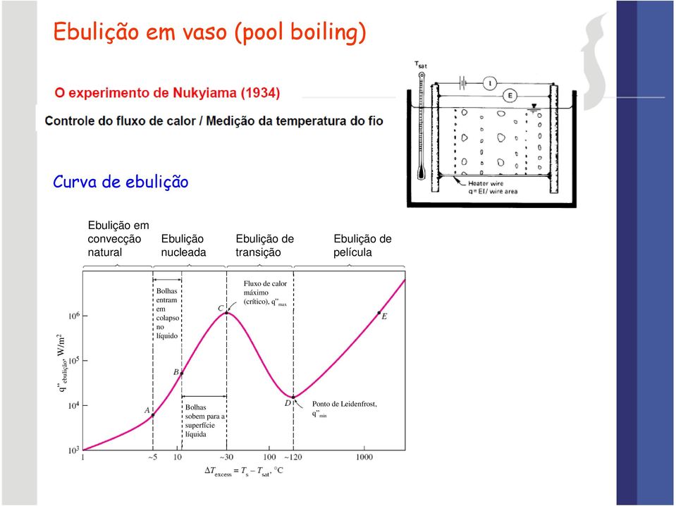 ebulição, W/m 2 Bolhas entram em colapso no líquido Fluxo de calor máximo