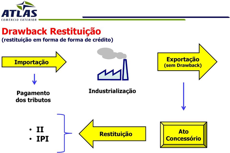 (sem Drawback) Pagamento dos tributos