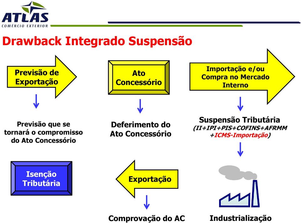 Concessório Deferimento do Ato Concessório Suspensão Tributária