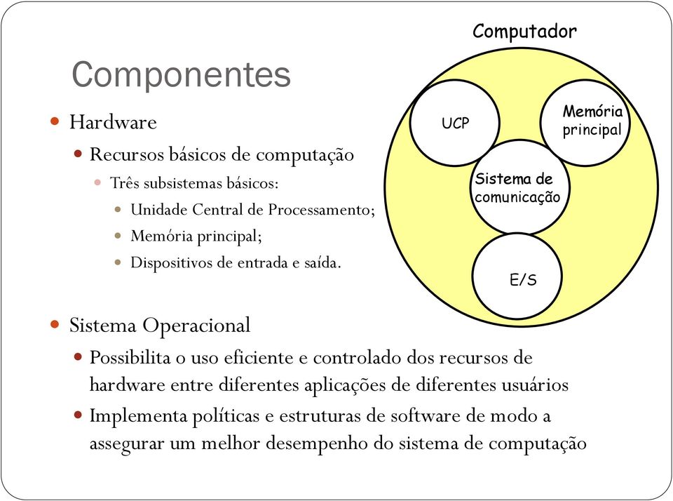 UCP Computador Sistema de comunicação E/S Memória principal Sistema Operacional Possibilita o uso eficiente e