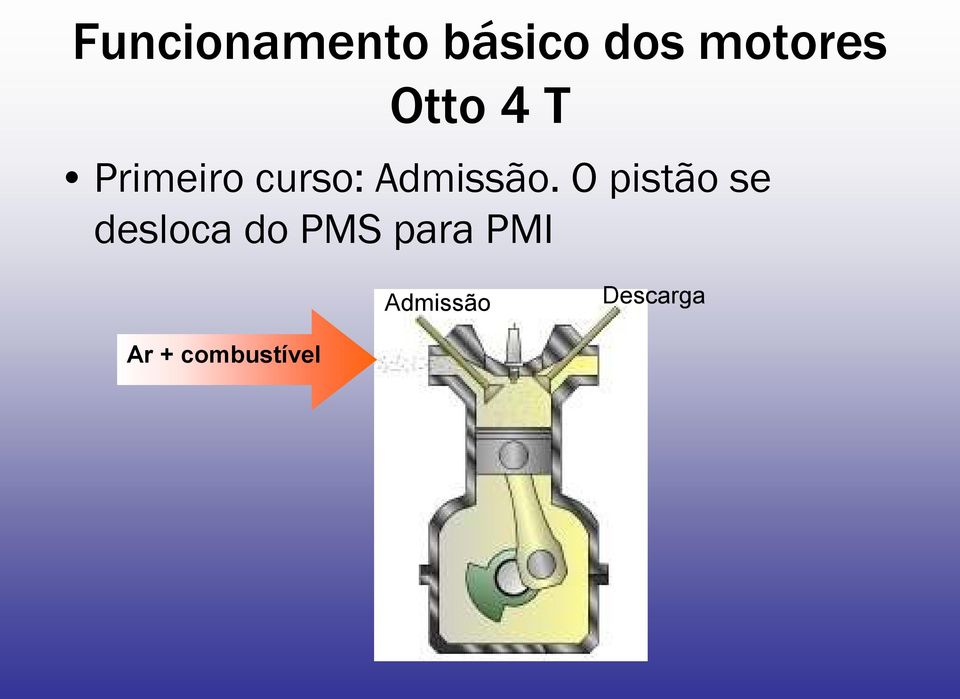 O pistão se desloca do PMS para