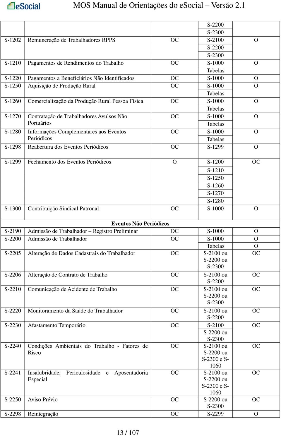 O Portuários Tabelas S-1280 Informações Complementares aos Eventos OC S-1000 O Periódicos Tabelas S-1298 Reabertura dos Eventos Periódicos OC S-1299 O S-1299 Fechamento dos Eventos Periódicos O