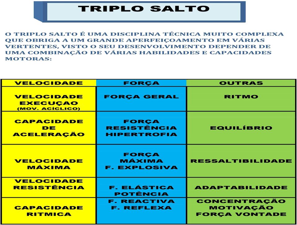 ACÍCLICO) FORÇA GERAL RITMO CAPACIDADE DE ACELERAÇÃO FORÇA RESISTÊNCIA HIPERTROFIA EQUILÍBRIO VELOCIDADE MÁXIMA FORÇA MÁXIMA F.
