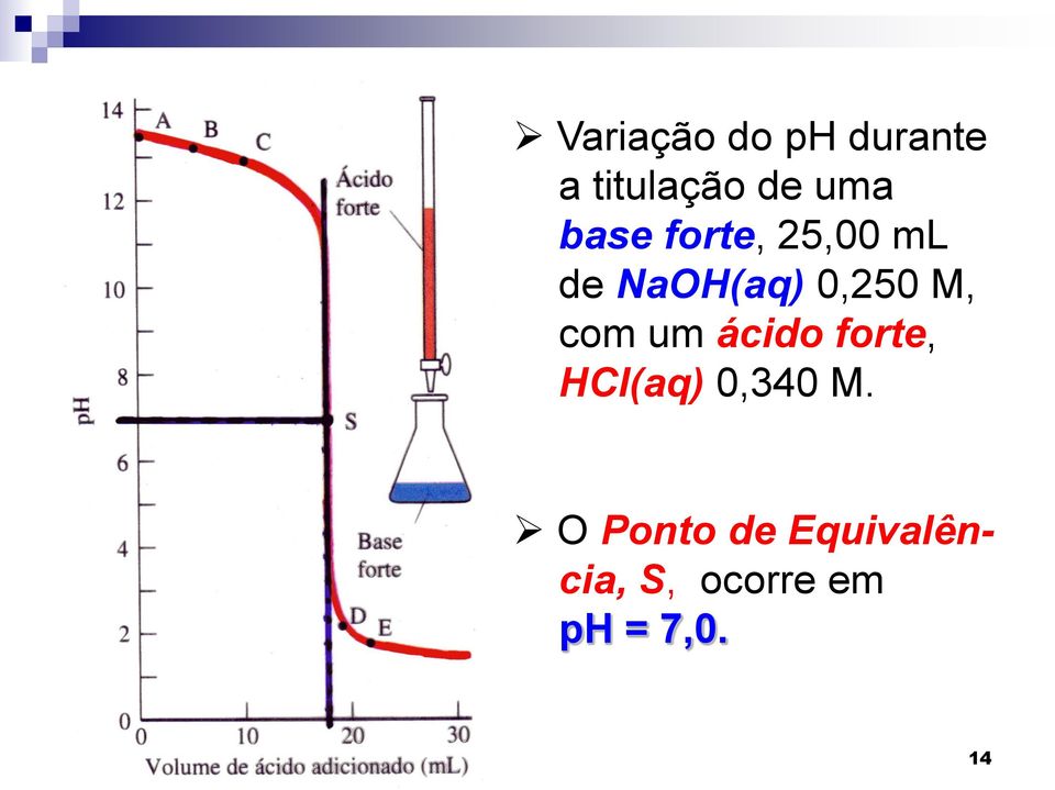 com um ácido forte, HCl(aq) 0,340 M.