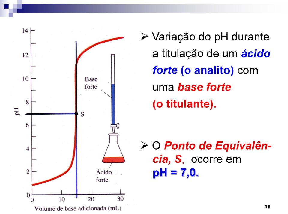 base forte (o titulante).