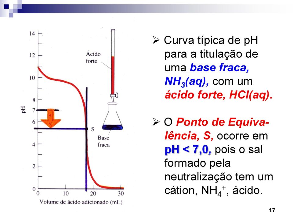 O Ponto de Equivalência, S, ocorre em ph < 7,0, pois