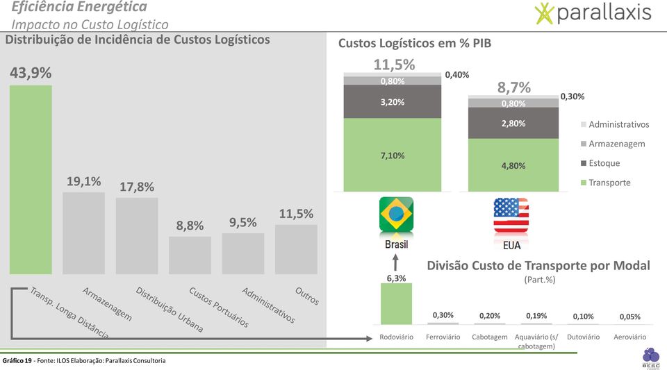 Transporte 8,8% 9,5% 11,5% 1 1 6,3% Divisão Custo de Transporte por Modal (Part.