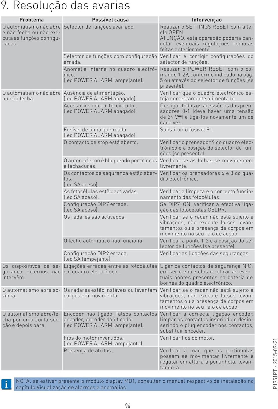 Selector de funções com configuração Verificar e corrigir configurações do errada. selector de funções. Anomalia interna no quadro electrónico.