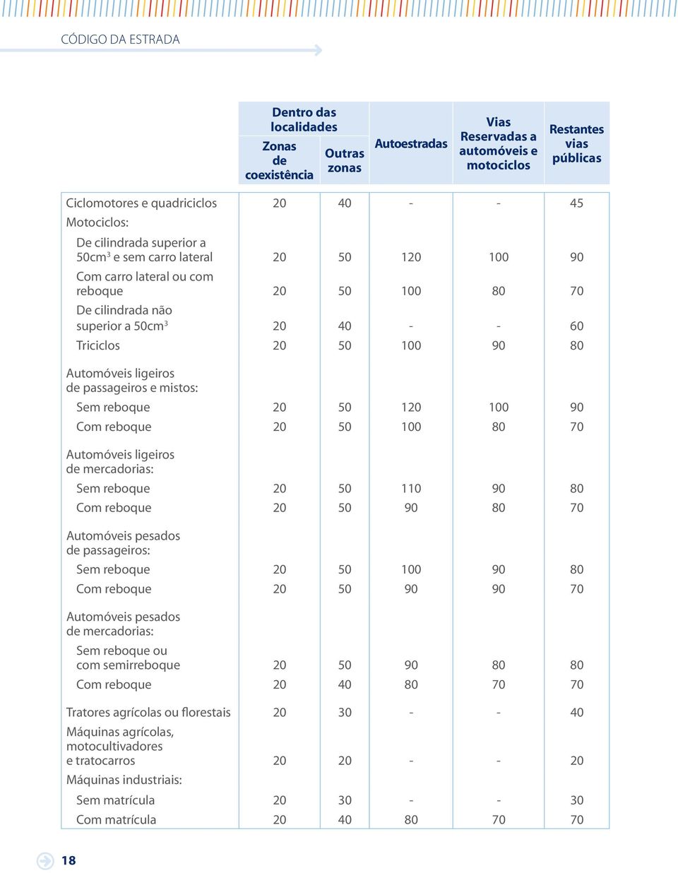 Automóveis ligeiros de passageiros e mistos: Sem reboque 20 50 120 100 90 Com reboque 20 50 100 80 70 Automóveis ligeiros de mercadorias: Sem reboque 20 50 110 90 80 Com reboque 20 50 90 80 70