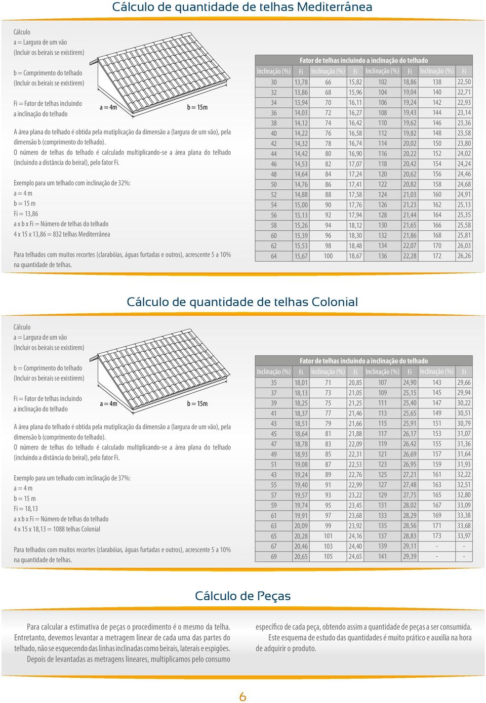 O número de telhas do telhado é calculado multiplicando-se a área plana do telhado (incluindo a distância do beiral), pelo fator Fi.