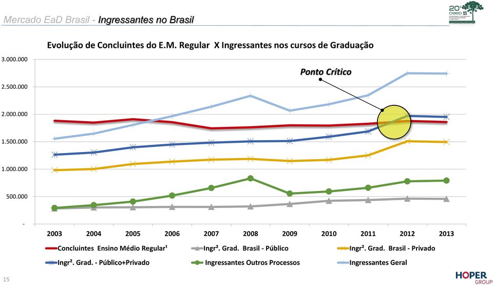 000-2003 2004 2005 2006 2007 2008 2009 2010 2011 2012 2013 Concluintes Ensino Médio Regular¹ Ingr². Grad.