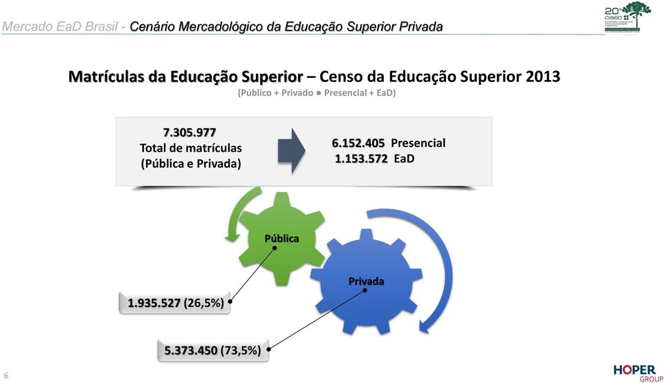 Privado Presencial + EaD) 7.305.977 Total de matrículas (Pública e Privada) 6.