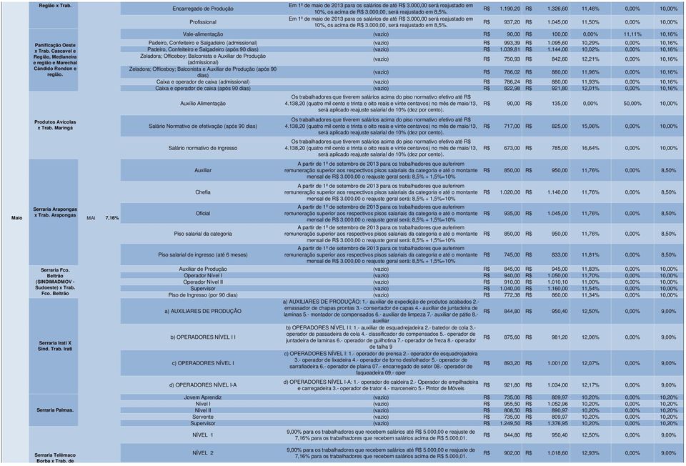 045,00 11,50% 0,00% 10,00% Vale-alimentação (vazio) R$ 90,00 R$ 100,00 0,00% 11,11% 10,16% Panificação Oeste x Trab. Cascavel e Região, Medianeira e região e Marechal Cândido Rondon e região.