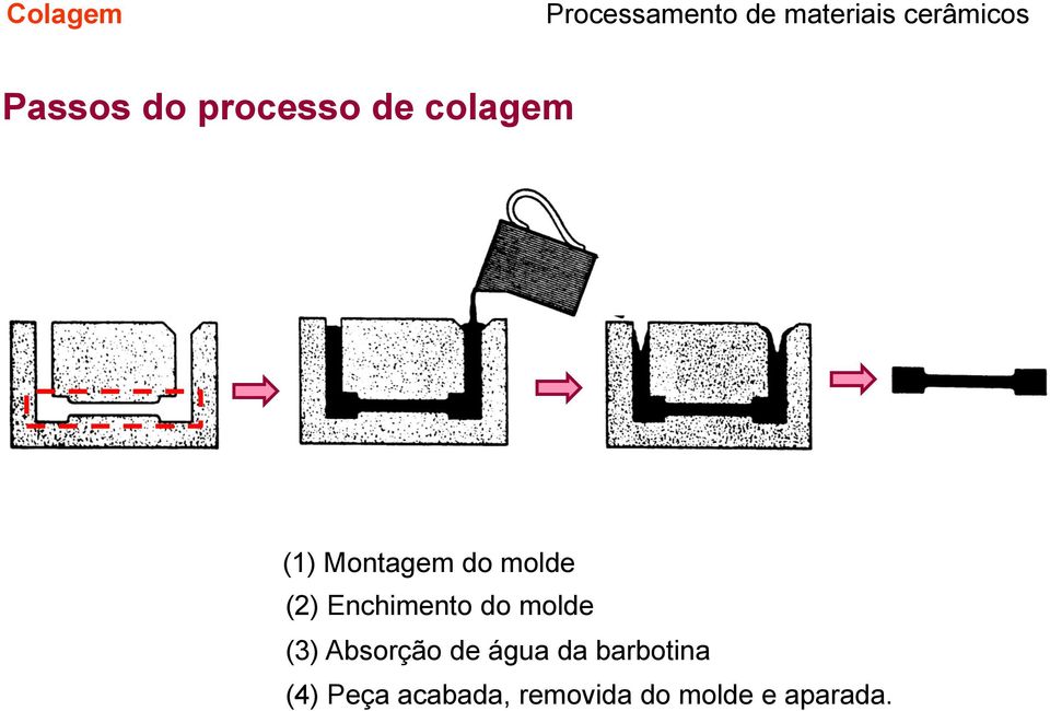 molde (3) Absorção de água da