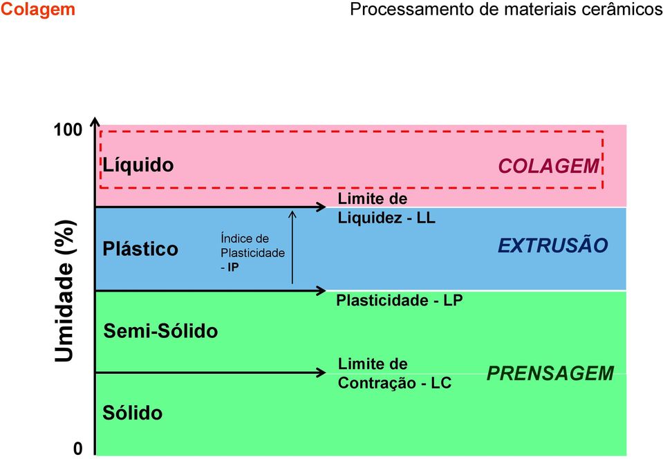 de Liquidez - LL Limite de Plasticidade - LP
