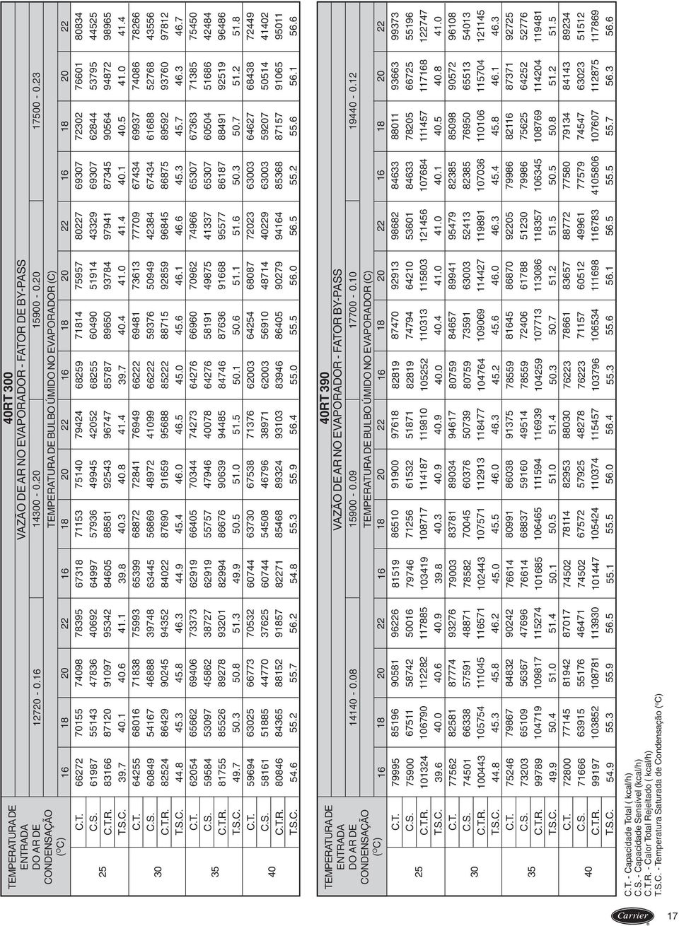 7 TEMPERATURA DE ENTRADA DO AR DE CONDENSAÇÃO ( O C) 5 30 35 40 R. R. R. R. 6 79995 75900 034 39.6 7756 7450 00443 44.8 7546 7303 99789 49.9 7800 7666 9997 54.9-0.08 8 8596 675 06790 40.