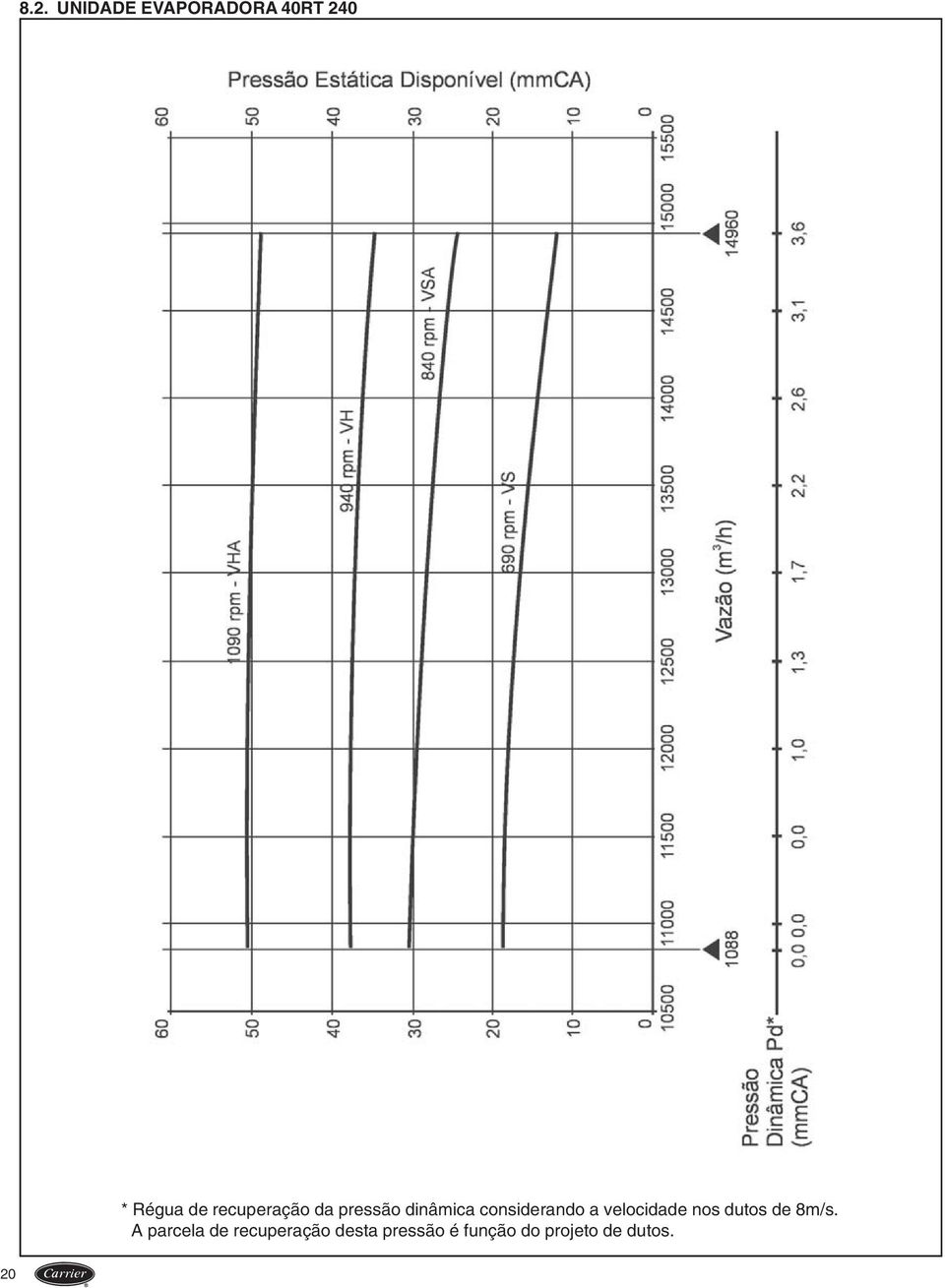 velocidade nos dutos de 8m/s.