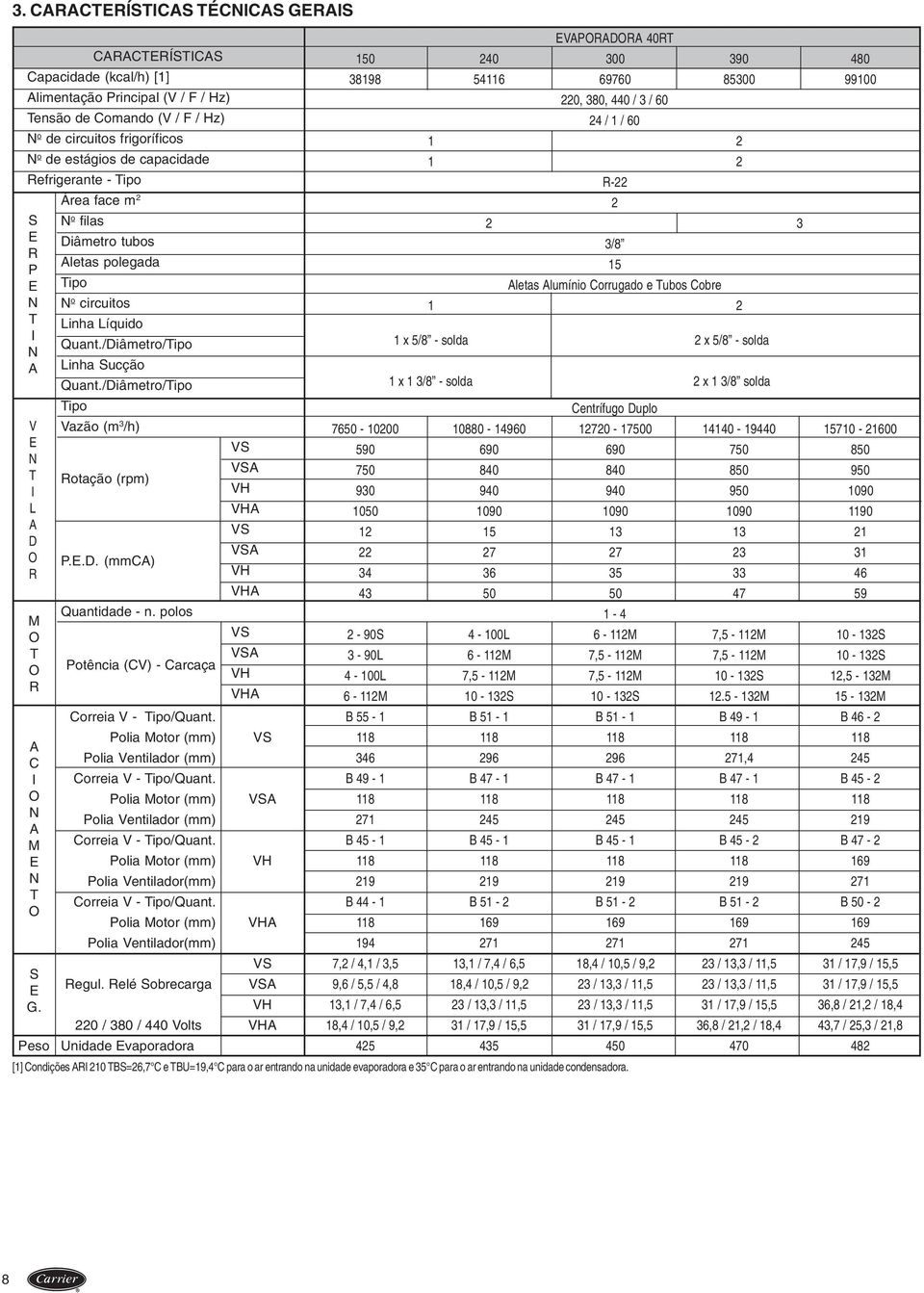 Alumínio Corrugado e Tubos Cobre N N o circuitos T Linha Líquido I Quant./Diâmetro/Tipo x 5/8 - solda x 5/8 - solda N A Linha Sucção Quant.