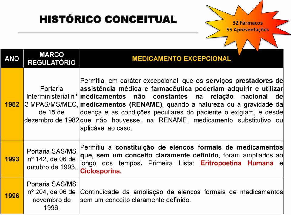 doença e as condições peculiares do paciente o exigiam, e desde dezembro de 1982 que não houvesse, na RENAME, medicamento substitutivo ou aplicável ao caso.