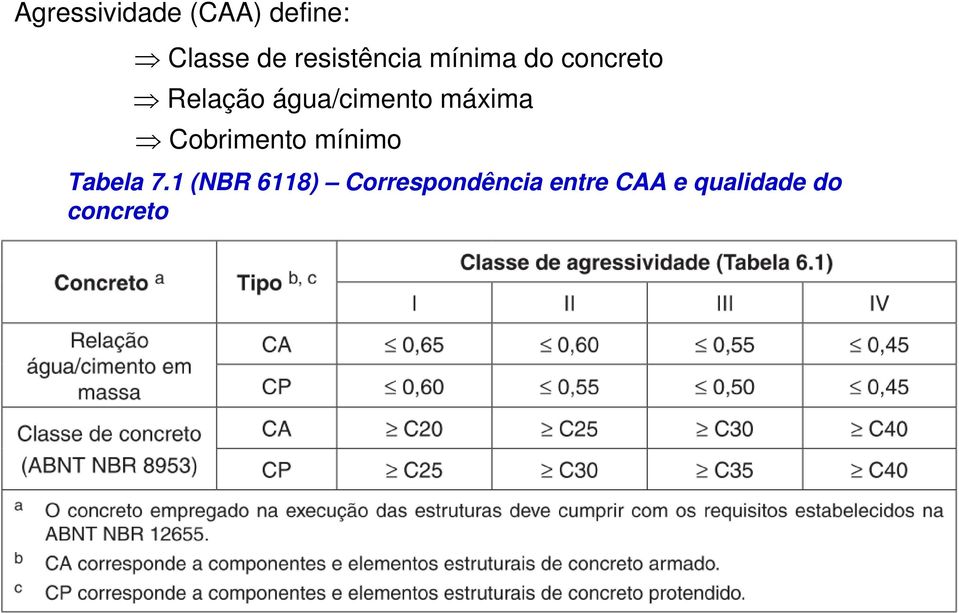 água/cimento máxima Cobrimento mínimo Tabela 7.