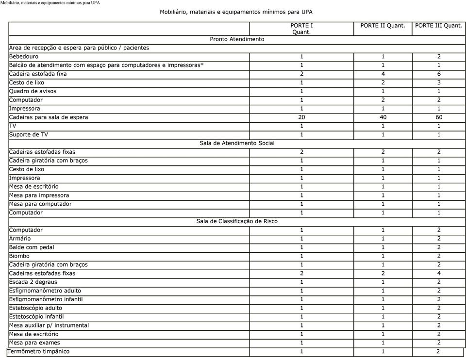 Suporte de TV 1 1 1 Sala de Atendimento Social Cadeiras estofadas fixas 2 2 2 Cadeira giratória com braços 1 1 1 Cesto de lixo 1 1 1 Mesa de escritório 1 1 1 Mesa para impressora 1 1 1 Mesa para