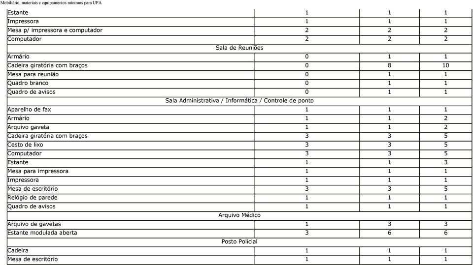 Arquivo gaveta 1 1 2 Cadeira giratória com braços 3 3 5 Cesto de lixo 3 3 5 Computador 3 3 5 Estante 1 1 3 Mesa para impressora 1 1 1 Mesa de